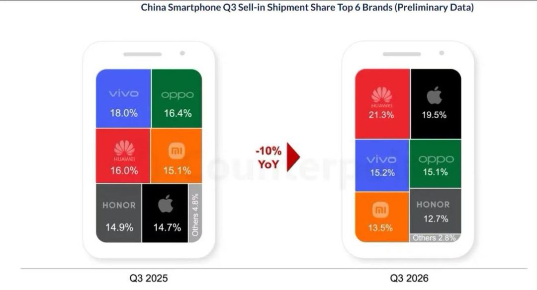 iPhone 18 Pro 一个月降了800-1500,等等党这次真赢了