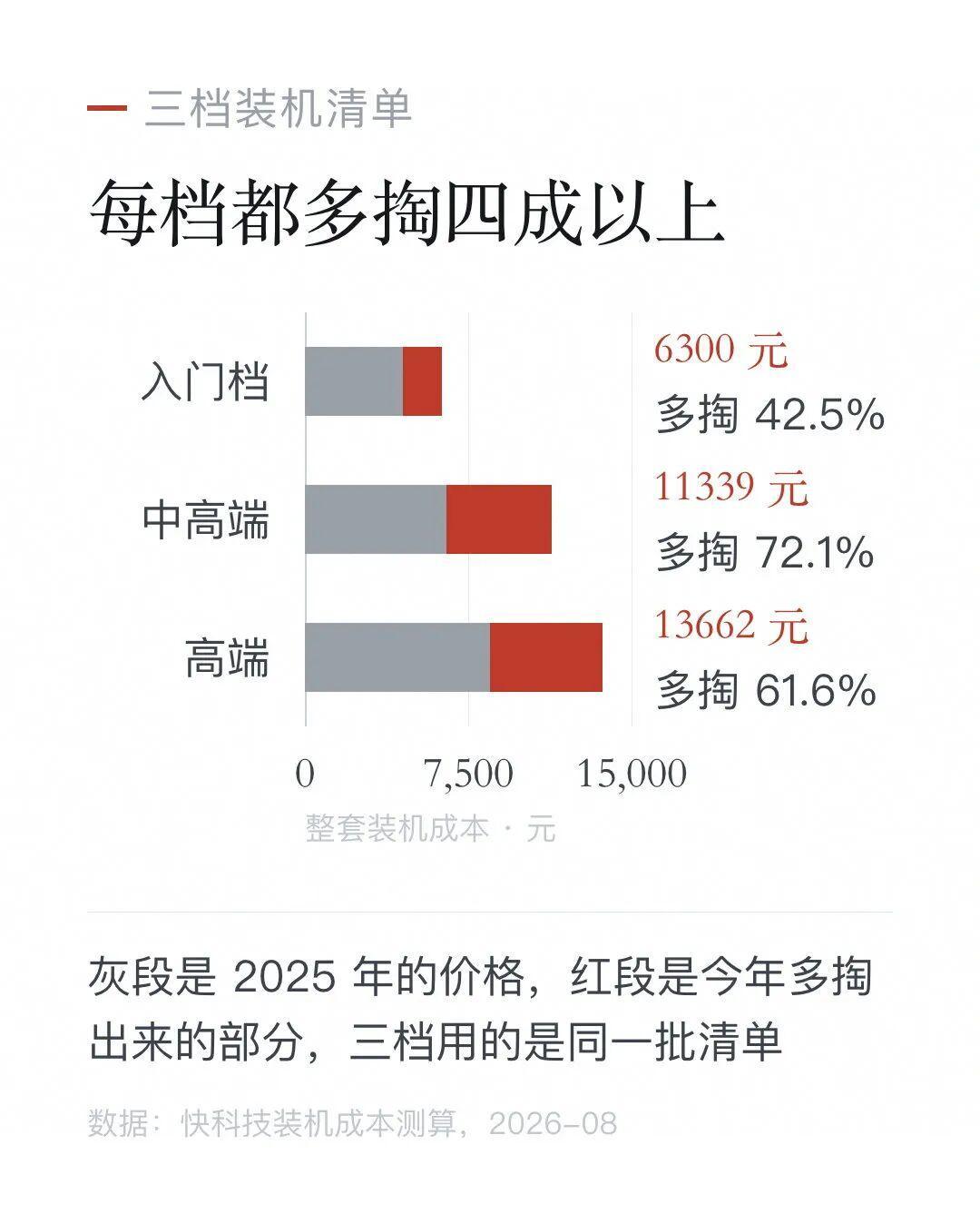京东方涨价函落地,面板价格却一分没涨:今年双11电视/显示器是明涨还是暗涨?