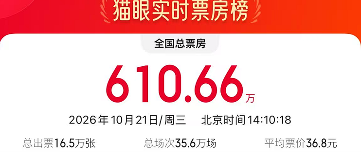 国庆档四部全部进入长尾期，这几天补看票价最松