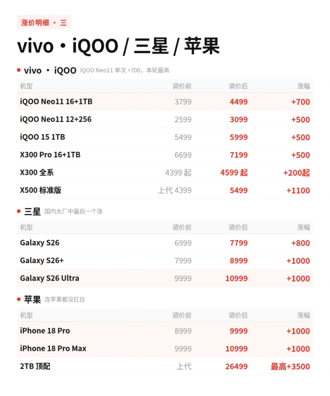 手机今年大涨价,双11会降吗?这三笔账我替你算完了