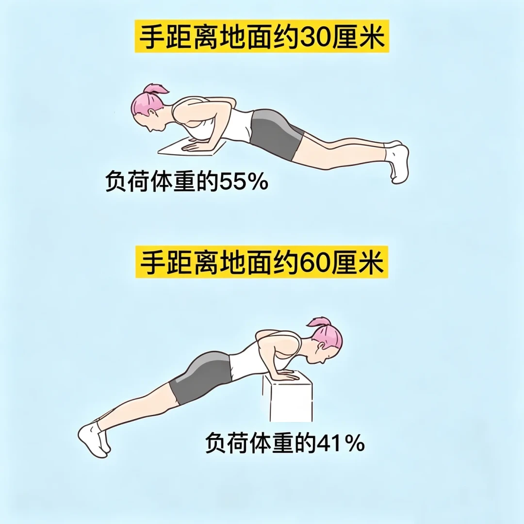 一个标准俯卧撑都做不起来?不是胳膊废,是你推的是大半个体重:先花1分钟定级,从推墙→上斜→跪姿一级级往上爬,动作不变形才升级;手腕疼先查手位和支撑高度,肩关节发麻、夜间痛先去医院