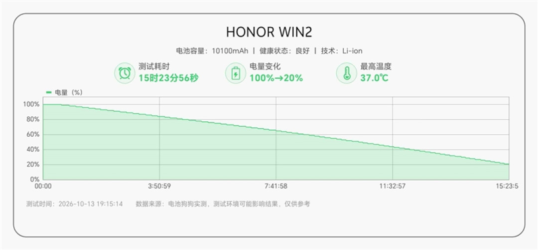 2K 185Hz屏幕+双风扇散热!荣耀WIN2手机评测:手游玩家首选的年度T0电竞夯机