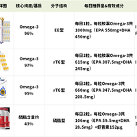 双11拜耳鱼油二选一：水晶还是红心？先看EPA毫克数，别先看脸色