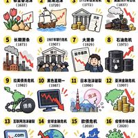 看懂16次金融危机！历史永远在重复