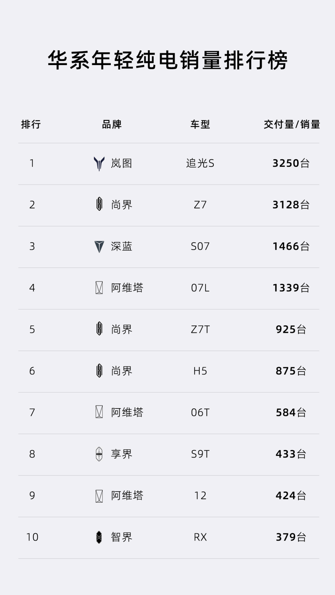 追光S登顶华系销冠那周,岚图的金九却零增长:10月锁单前,先把3250台背后的三笔账拆完