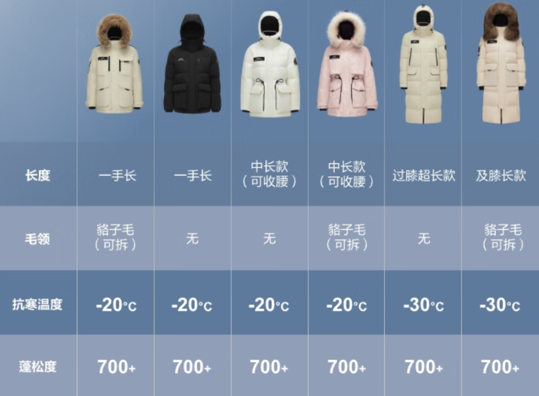 波司登2099只填86克绒:先算除法再掏钱