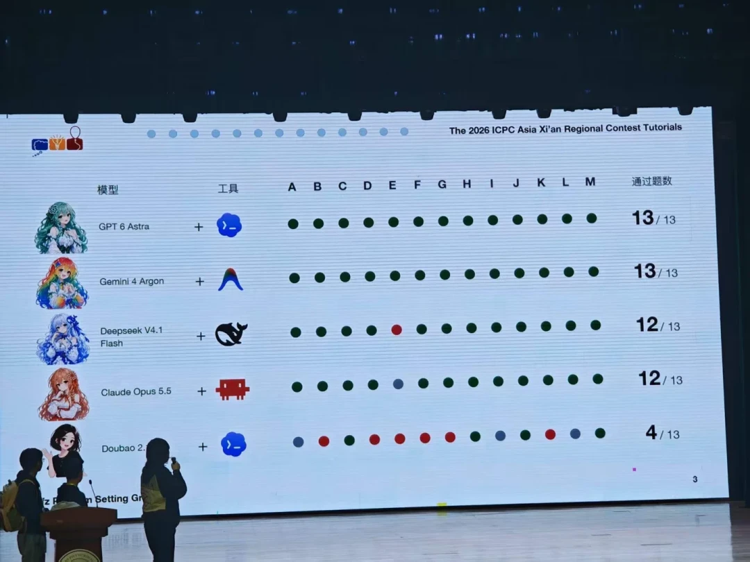AI 13题全对、人类第一9题：ICPC西安站这卷子出给谁