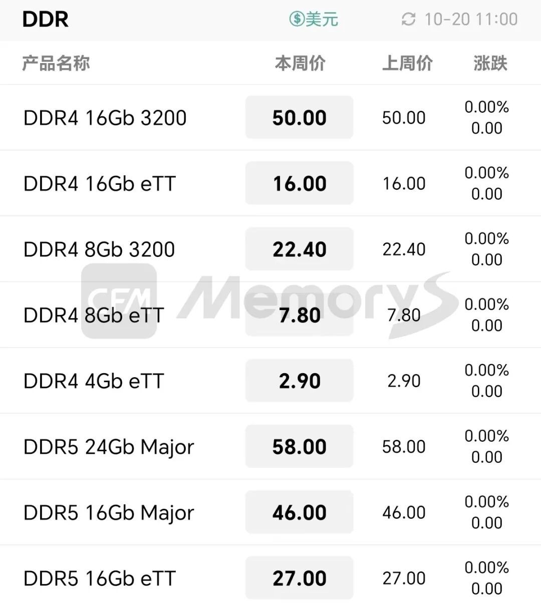 内存和固态吞了装机预算三分之一后,2026双11的老配置单全失效了