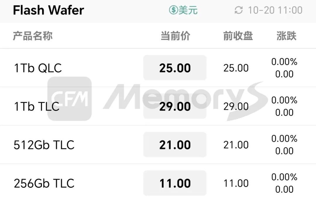 内存和固态吞了装机预算三分之一后,2026双11的老配置单全失效了