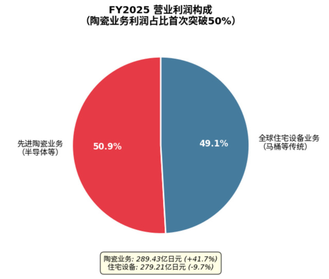 马桶厂TOTO成了AI概念股:它一半营业利润,来自给芯片