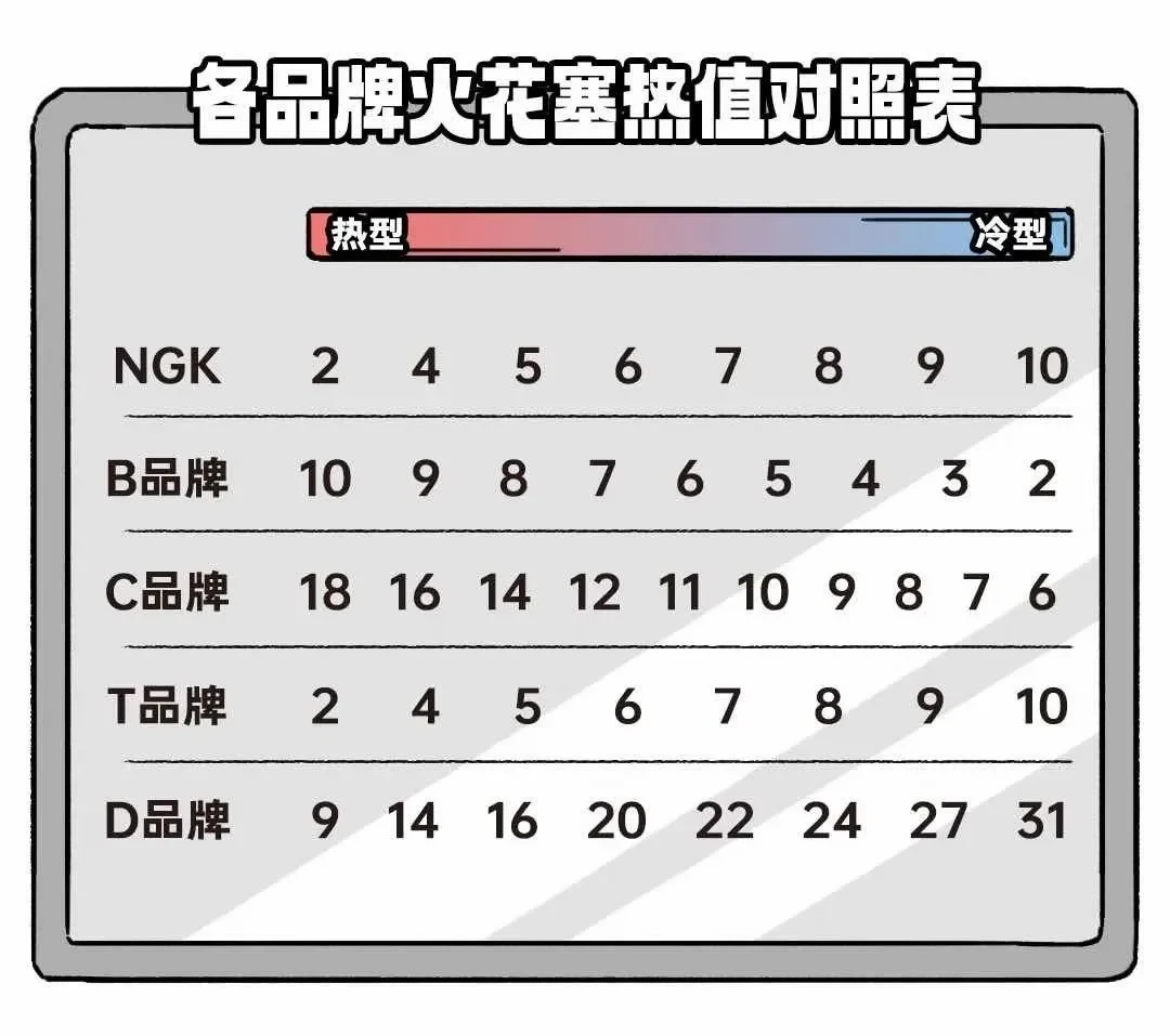 贵的火花塞换完，车反而更费油还顿挫？先别急着骂假货，查一下热值