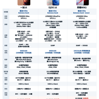 一加16、iQOO 16、荣耀WIN2,同款骁龙8EE6芯片,谁更值得买?