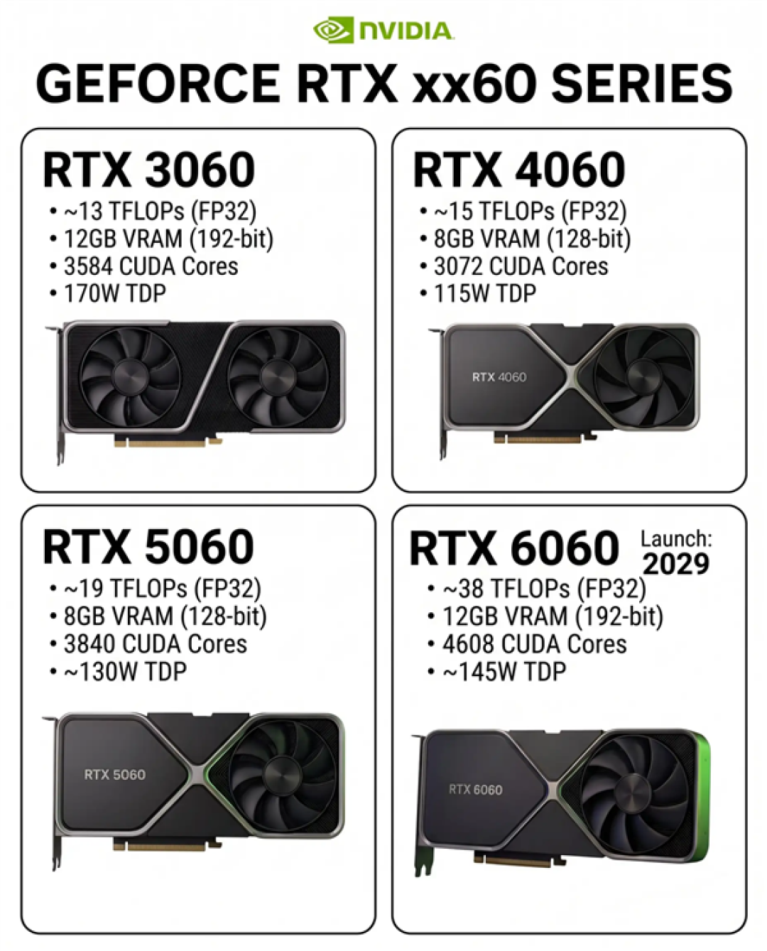 还得再等3年!RTX 6060因缺料延期至2029年:12GB显存+192-bit位宽