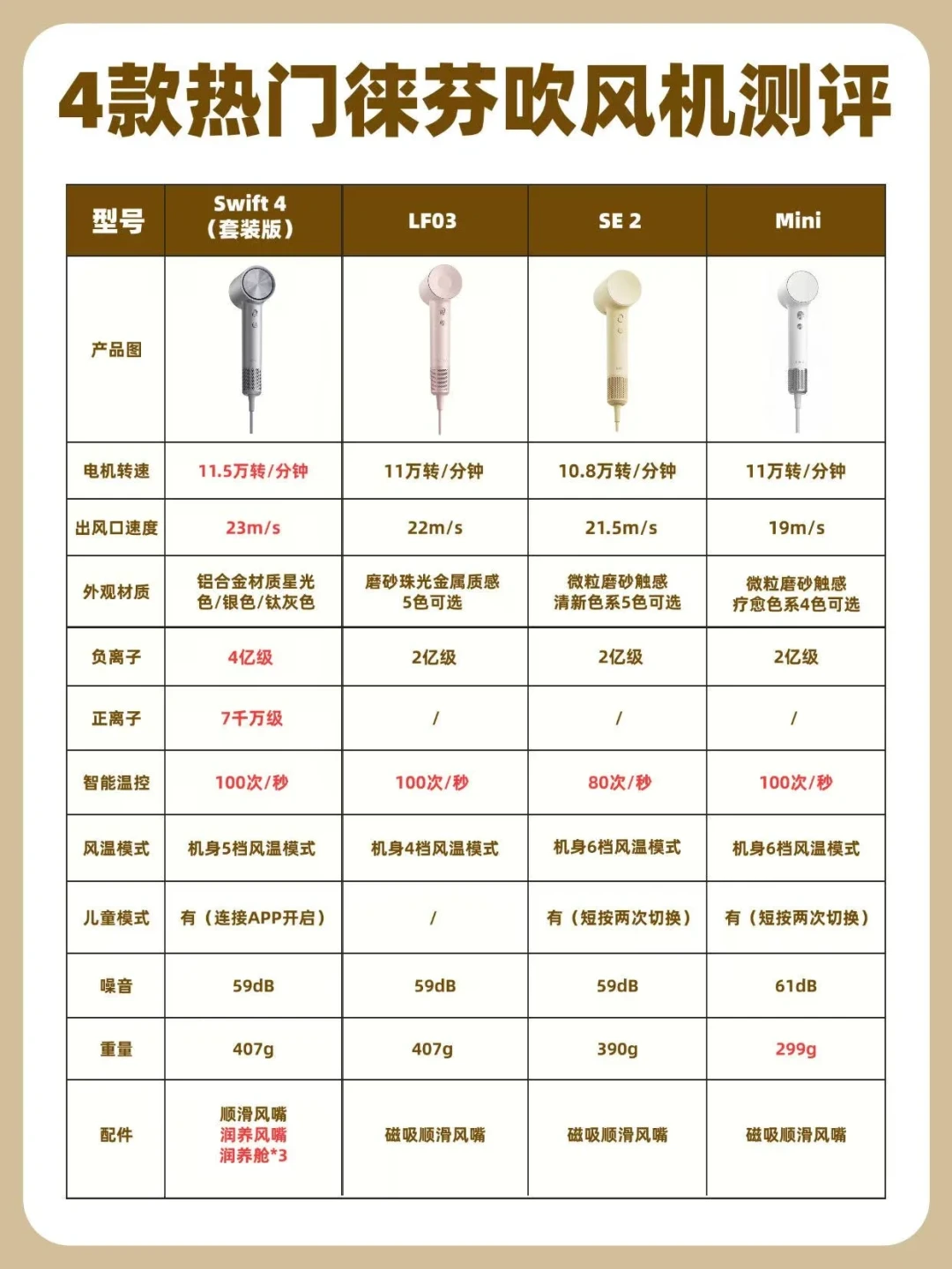 徕芬吹风机七个型号怎么选:SE2+多花的钱,可能只买了个风嘴