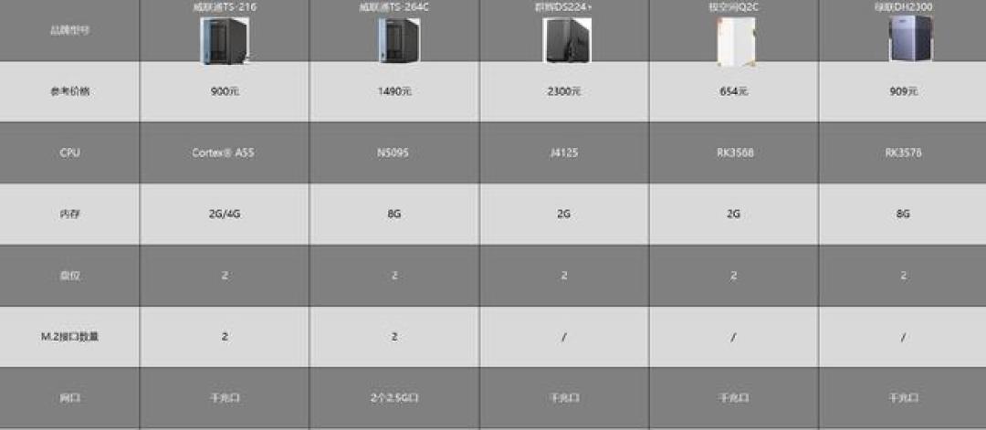 双11买NAS先别急着抄底价:2699和4299的同一款机器,三本账我一次摊清
