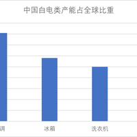 美的海尔TCL全冲海外了！国内家电跌近一成，双11价格战反而更凶
