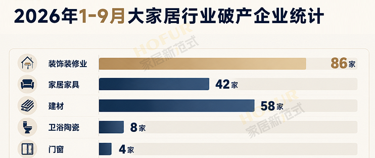 2026年前三季度中国家居行业核心数据汇总！涉零售、出口、地产等
