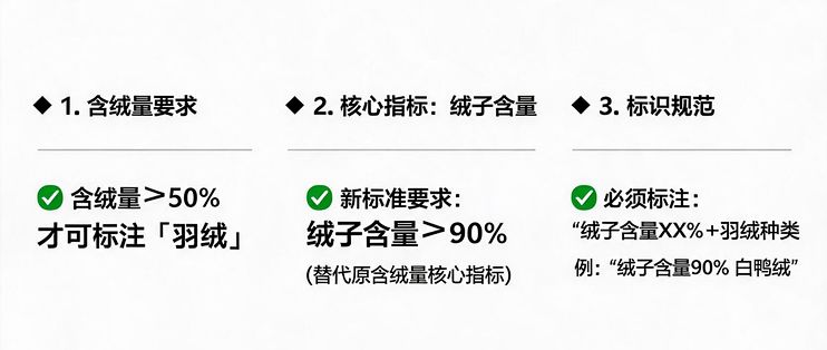 宣传90白鸭绒，拆开是纯飞丝：今年买羽绒服，先翻水洗标再下单