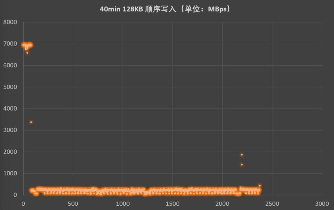 差不到100块选QLC?致态Ti600s缓外最低200MB/s