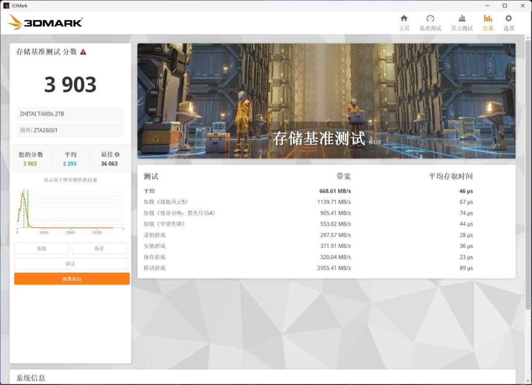 差不到100块选QLC?致态Ti600s缓外最低200MB/s