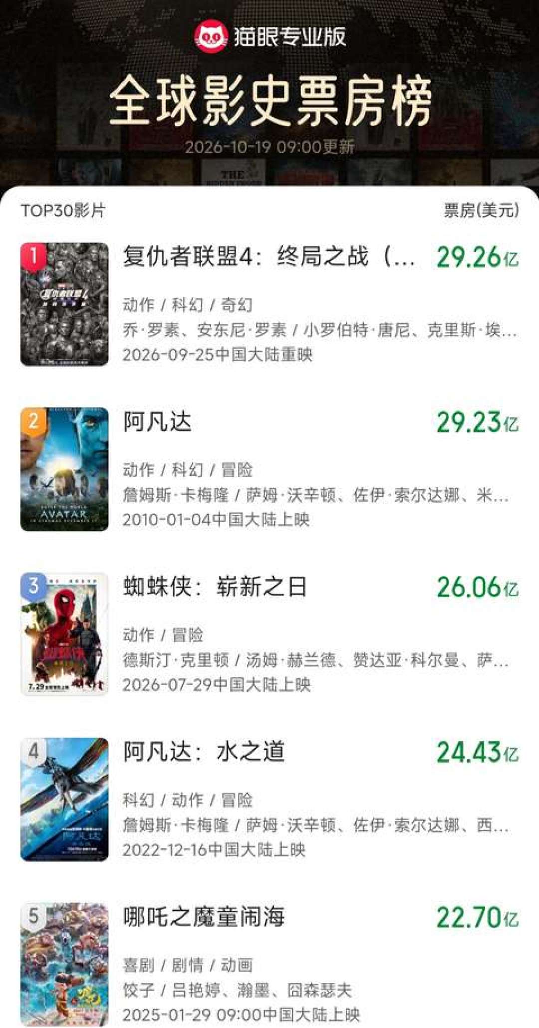 复联4重映再超阿凡达!29.38亿美元,7年前的电影夺回影史第一