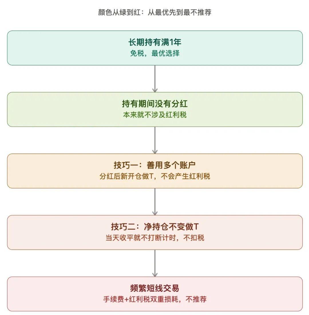 工行分红今天到账!全额到账不扣税——卖出时,税会来找你