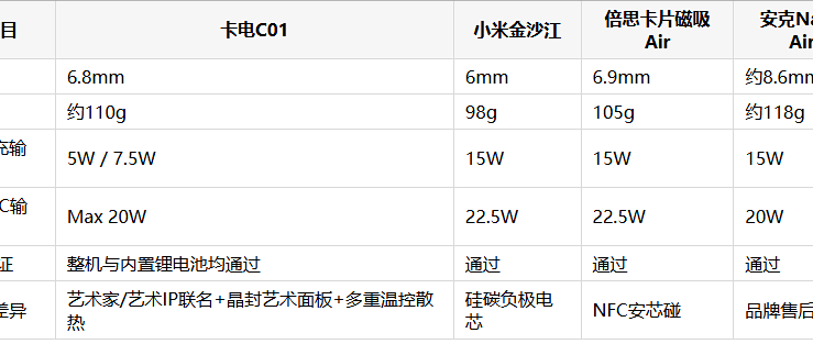 经常拍照拍视频，适合买哪种充电宝？实测卡电C01的磁吸方案
