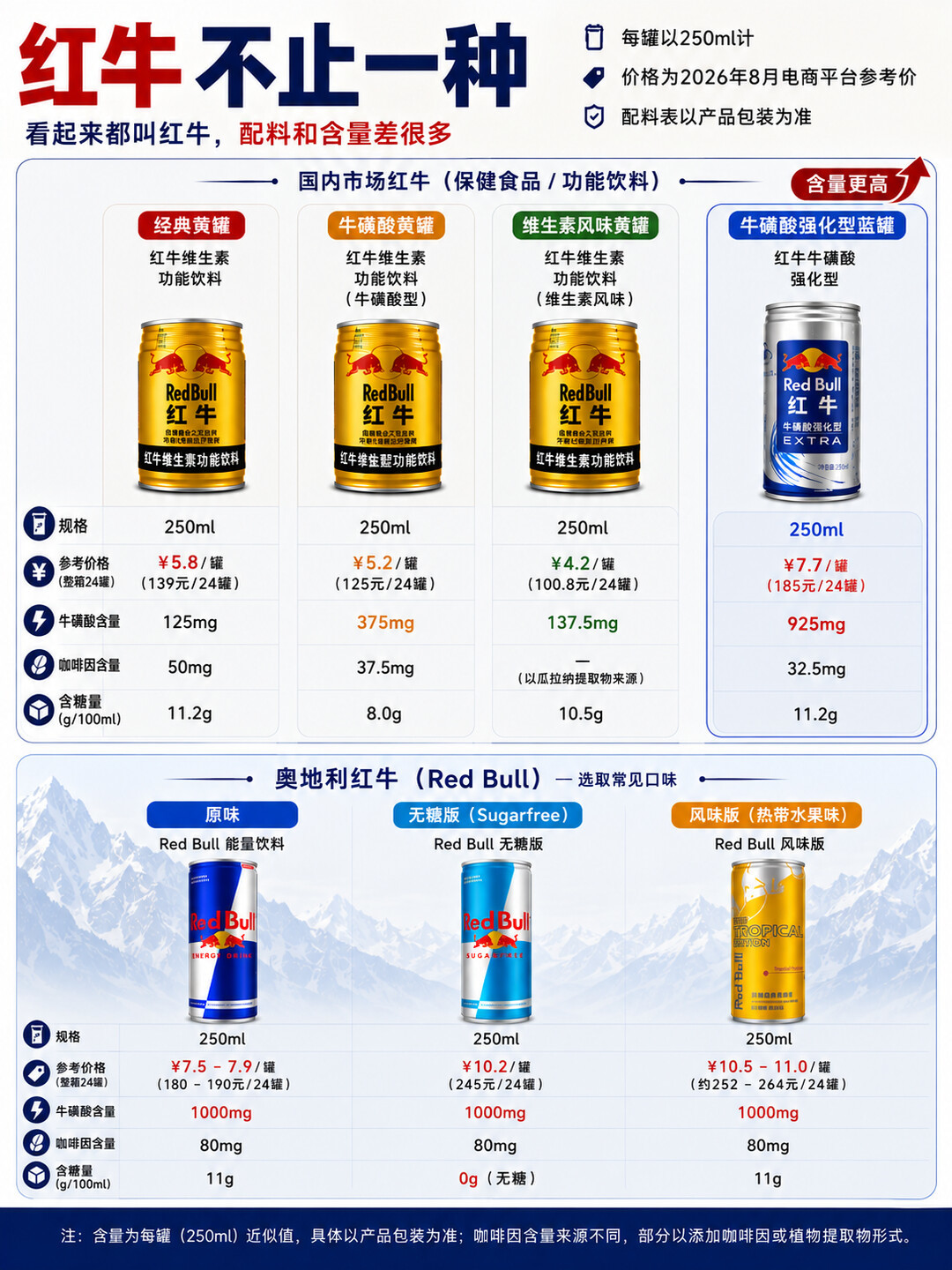 红牛的金罐都长一样,但里面装的根本不是一种东西