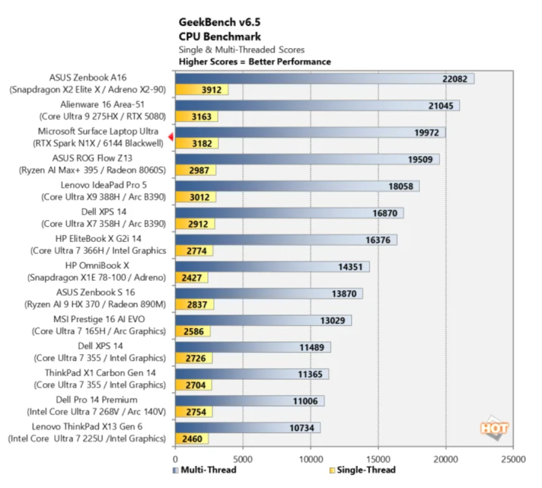RTX Spark笔记本首发评测:AI过于彪悍!但不适合三种人