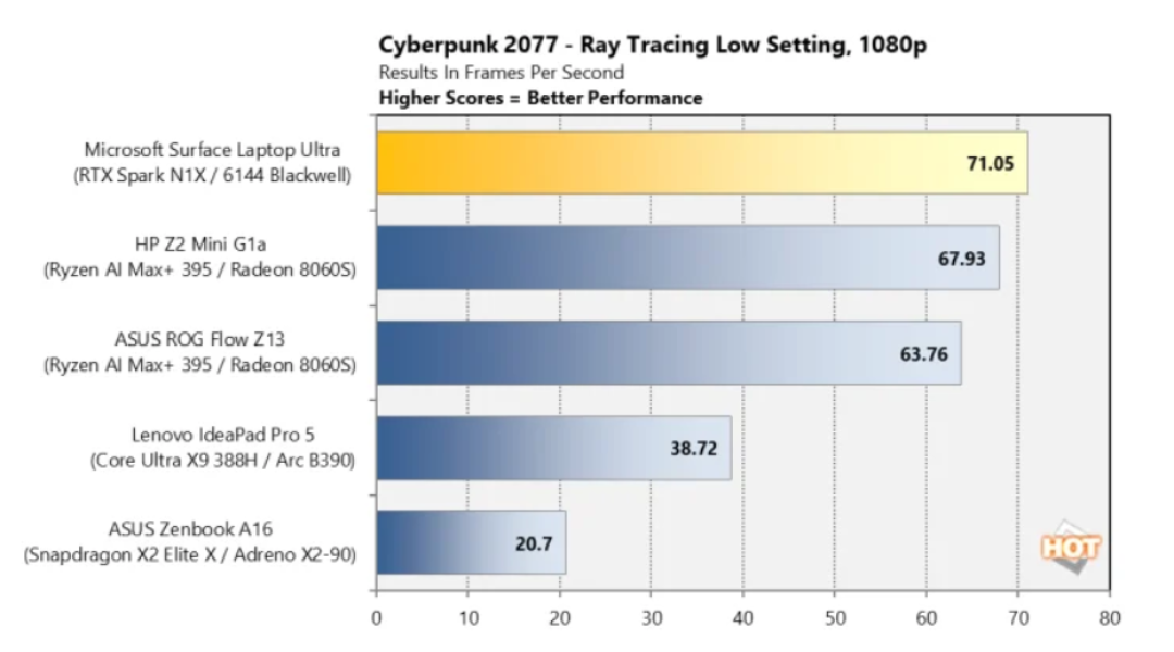 RTX Spark笔记本首发评测:AI过于彪悍!但不适合三种人