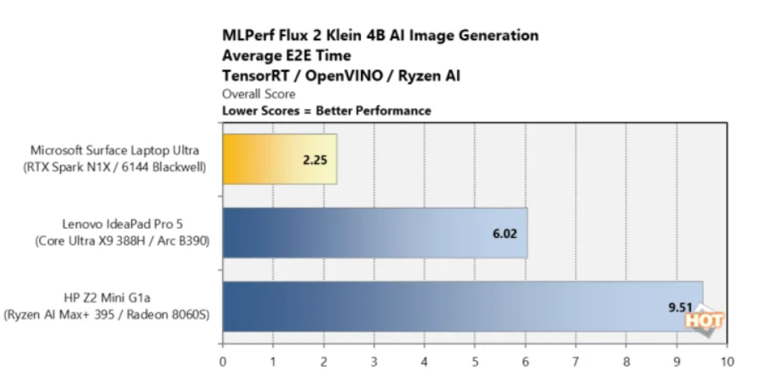 RTX Spark笔记本首发评测:AI过于彪悍!但不适合三种人