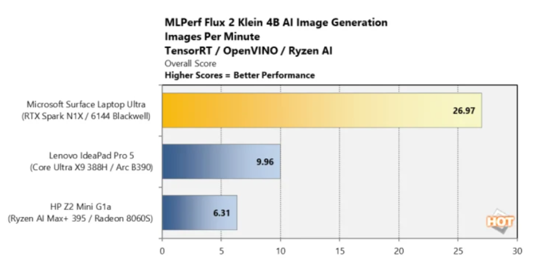 RTX Spark笔记本首发评测:AI过于彪悍!但不适合三种人