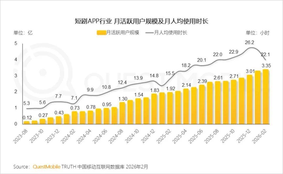 逆袭爽文大迁徙：红果的8321亿分钟、12.2万部AI剧，和那个没人回答的“降智”问题