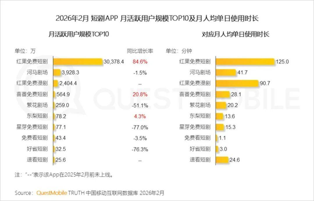 逆袭爽文大迁徙：红果的8321亿分钟、12.2万部AI剧，和那个没人回答的“降智”问题