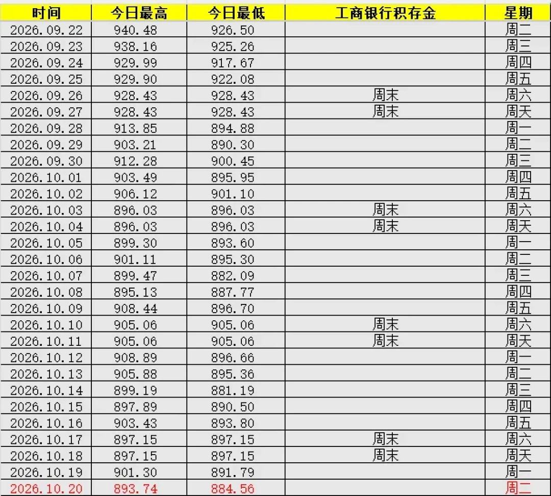 ICBC零费率、中信0.3%:积存金费率战只有