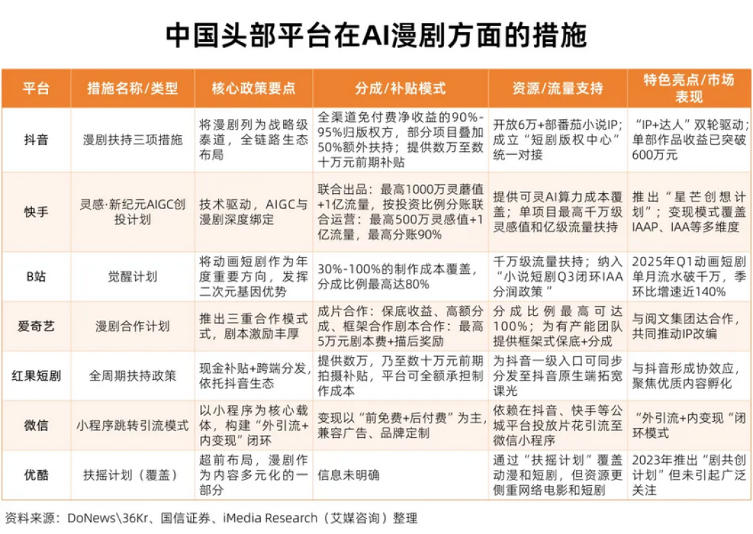 逆袭爽文搬进了AI漫剧:1.46%的剧拿走64.6%流量,普通观众怎么入坑不踩雷