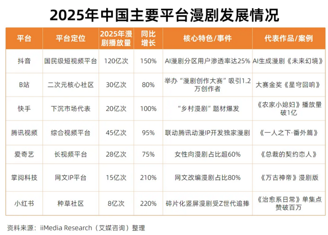 逆袭爽文搬进了AI漫剧:1.46%的剧拿走64.6%流量,普通观众怎么入坑不踩雷