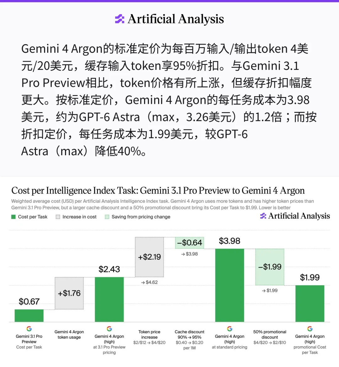 谷歌背水一战:Gemini 4 确实能打,但这笔钱我先帮你省了