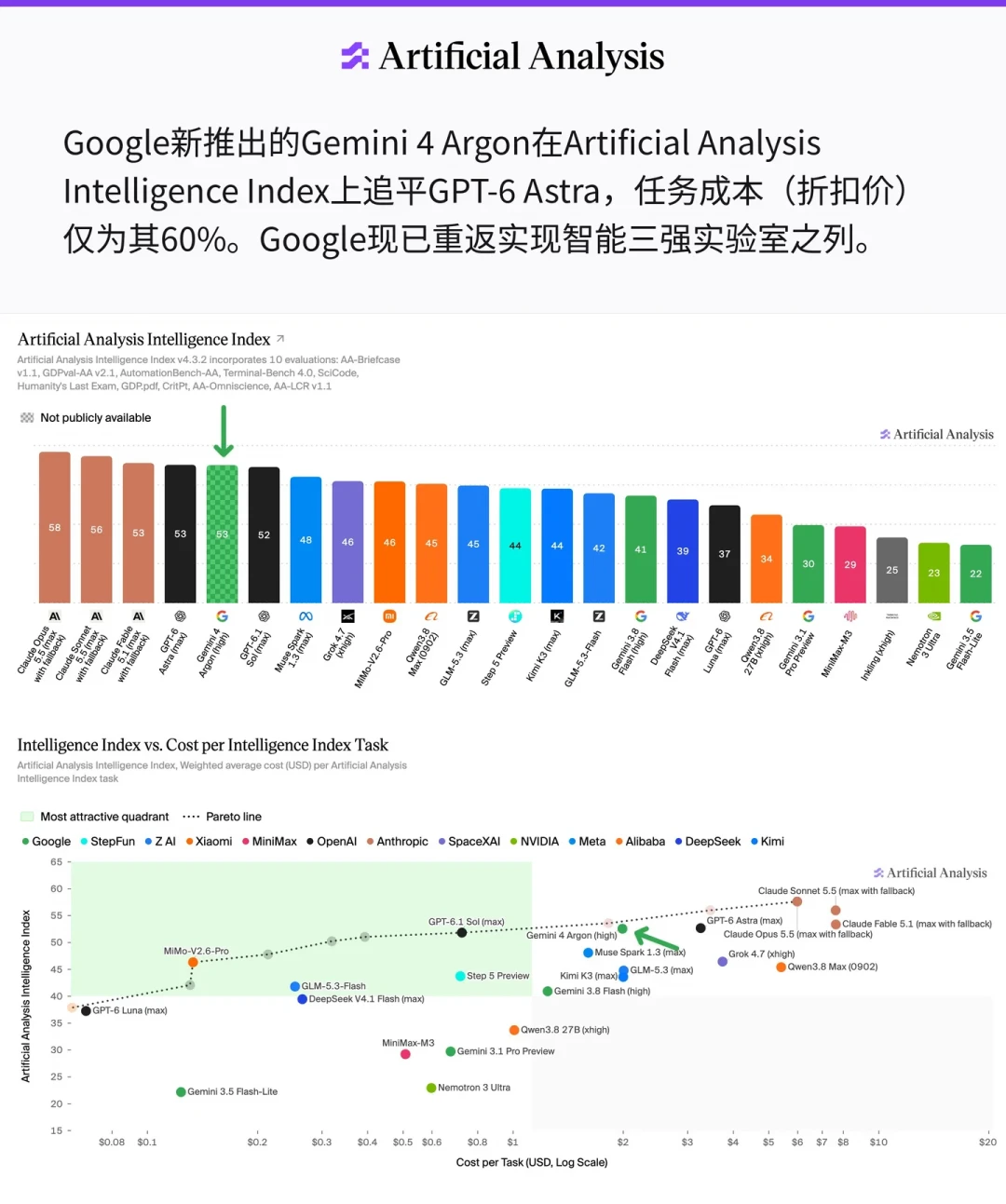 谷歌背水一战:Gemini 4 确实能打,但这笔钱我先帮你省了