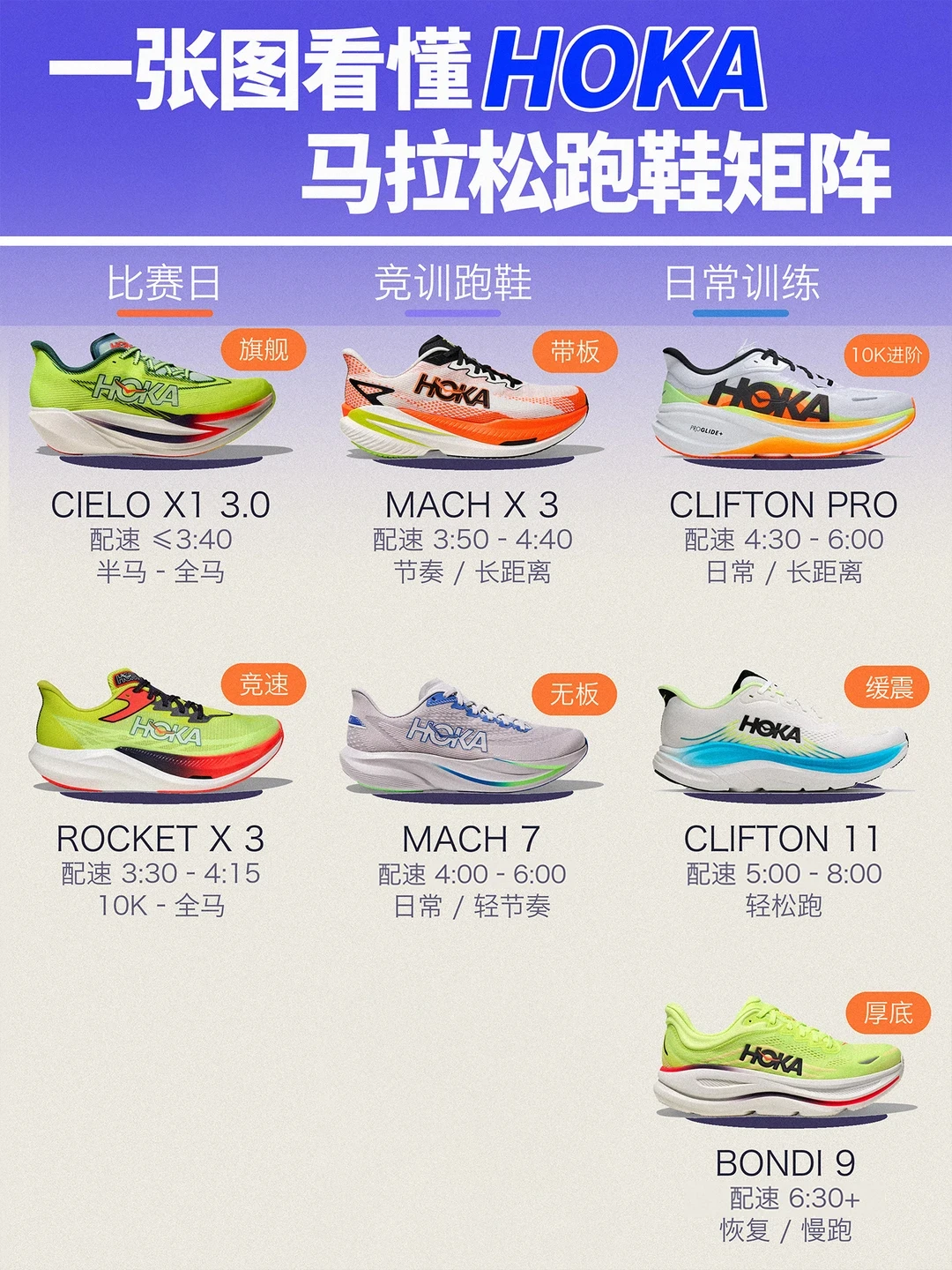 HOKA碳板