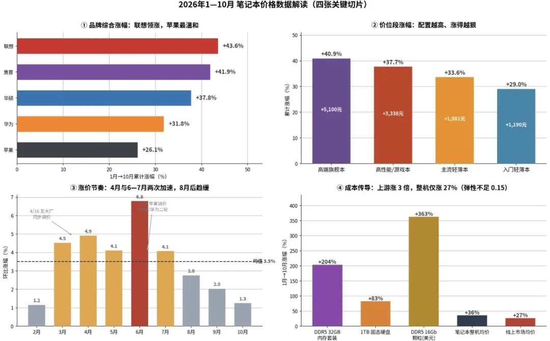 笔吧把5060和5070的差距打回600块:双11第二波的价签,替你数完了谁该加钱