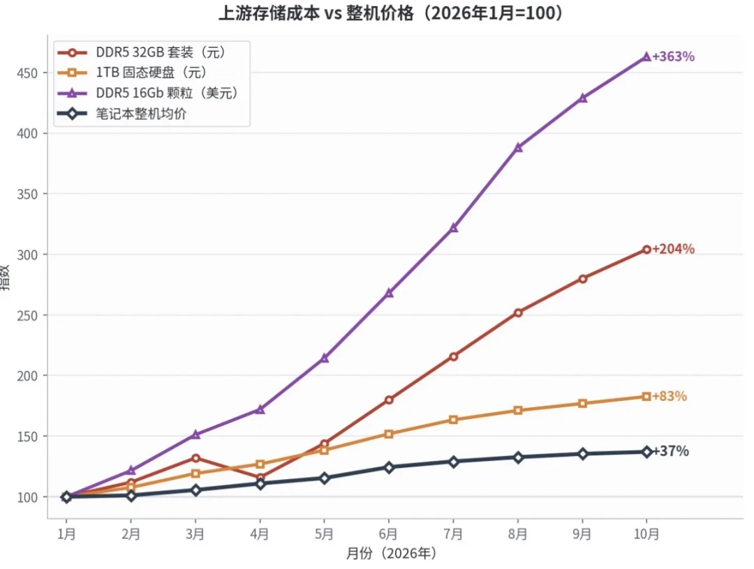 笔吧把5060和5070的差距打回600块:双11第二波的价签,替你数完了谁该加钱
