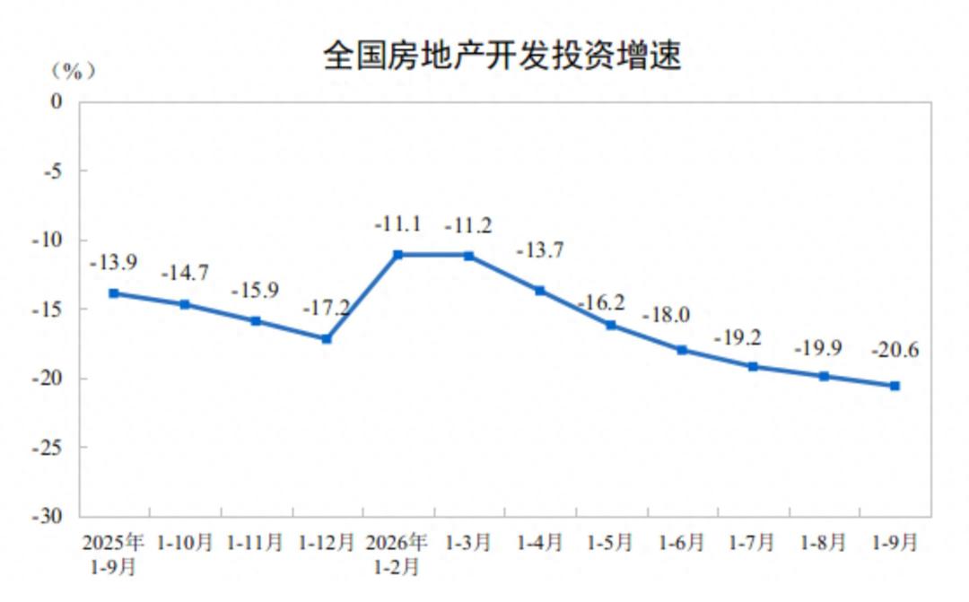 50城毛租金回报率2.1%高于国债，房东到手可能只有1.5%