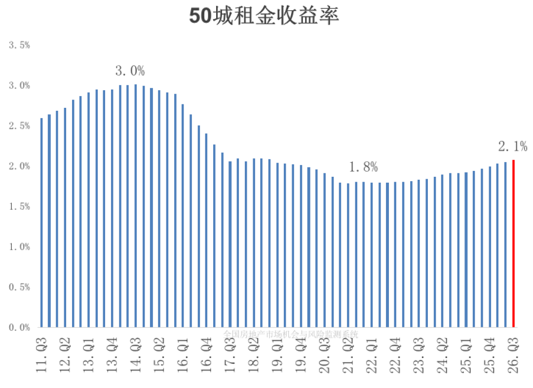 50城毛租金回报率2.1%高于国债，房东到手可能只有1.5%