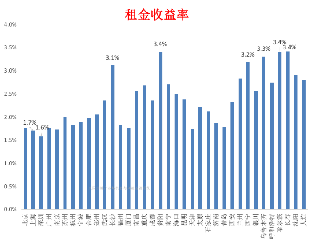 50城毛租金回报率2.1%高于国债，房东到手可能只有1.5%