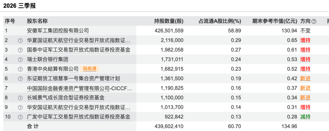 （长城军工前十大流通股东）