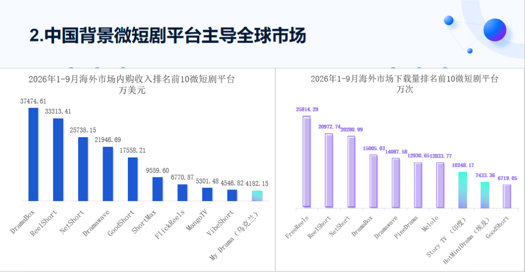 你们随手刷的短剧,已成为全球第四大视听产品