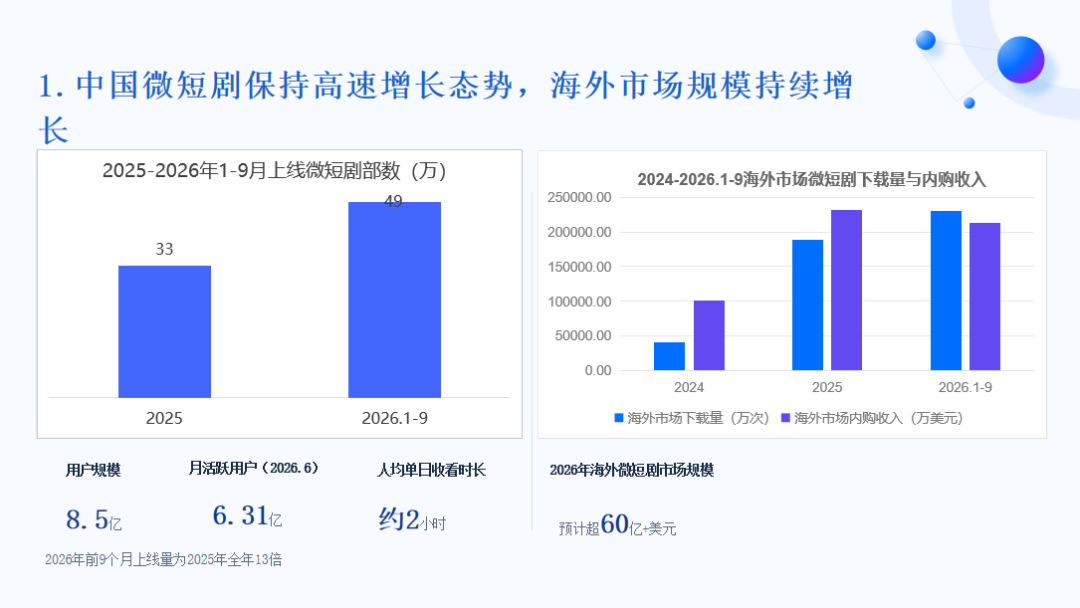 你们随手刷的短剧,已成为全球第四大视听产品