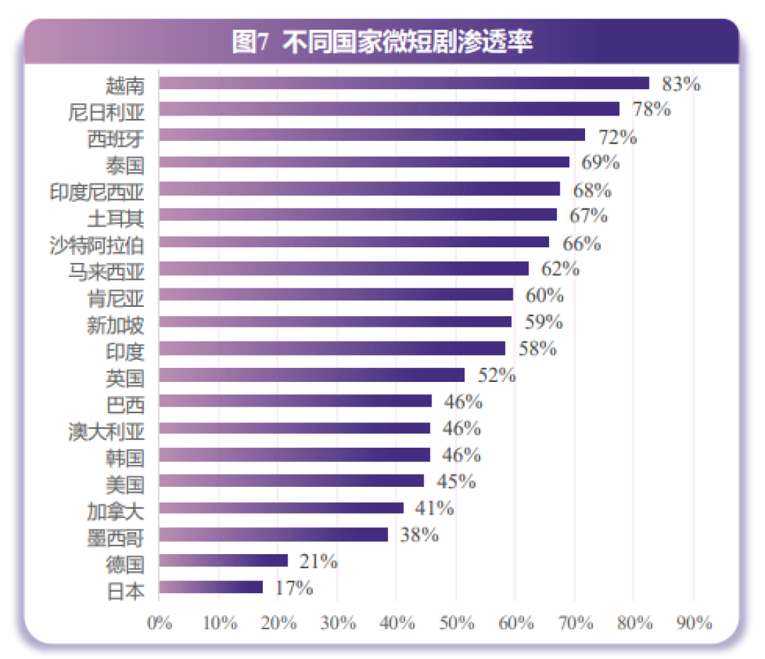 你们随手刷的短剧,已成为全球第四大视听产品