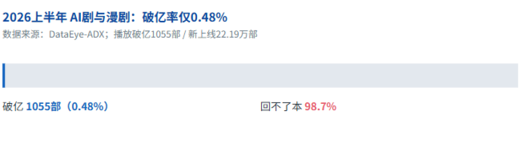 你刷的短剧可能一个真人没有:43万部9成AI剧,新规要它们“亮身份”